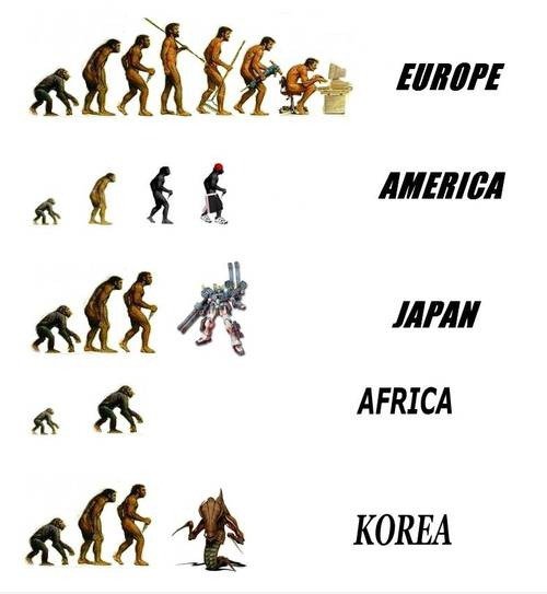 Evolution of Mankind
