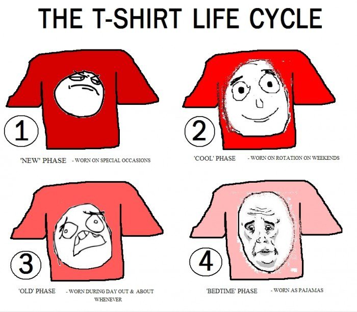 Das T-Shirt Lebenszyklus