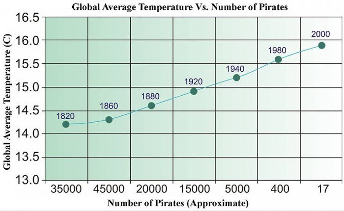Die Beziehung zwischen Piraten und der globalen Temperatur.