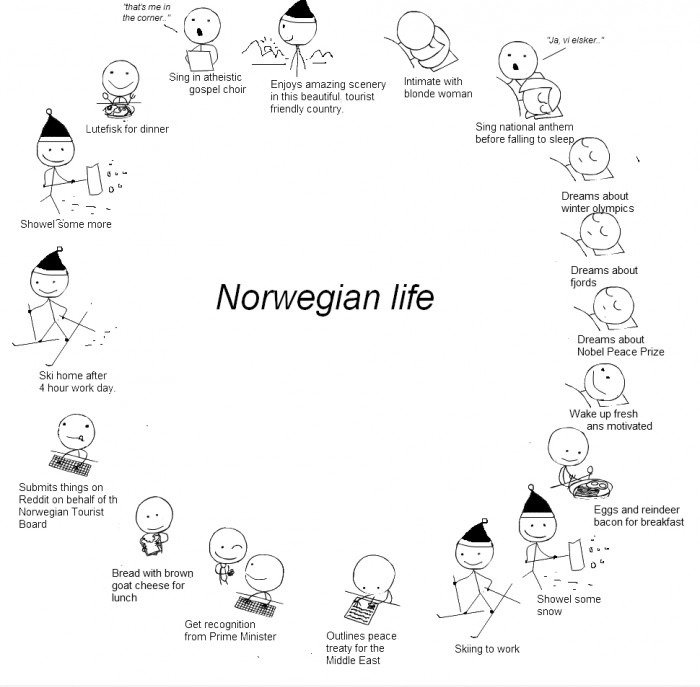 Norwegian Leben