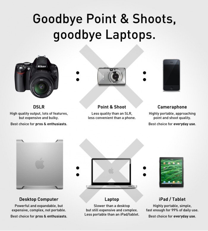Wiedersehen Point & Shoots, goodbye Laptops