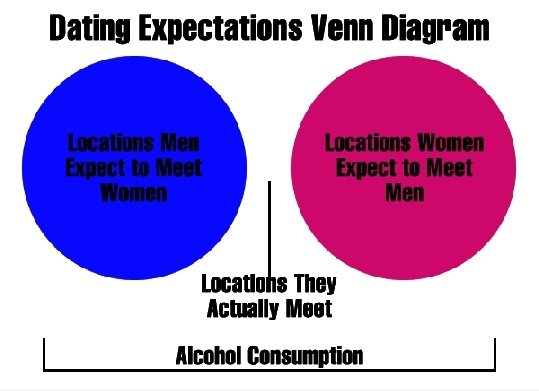 Dating Erwartungen Venn-Diagramm