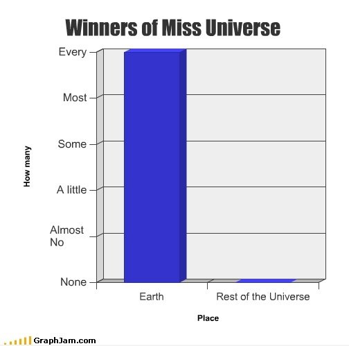 Die Gewinner der Miss Universe