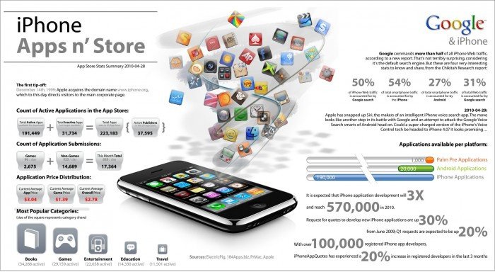 Die iPhone App Market # Infografik