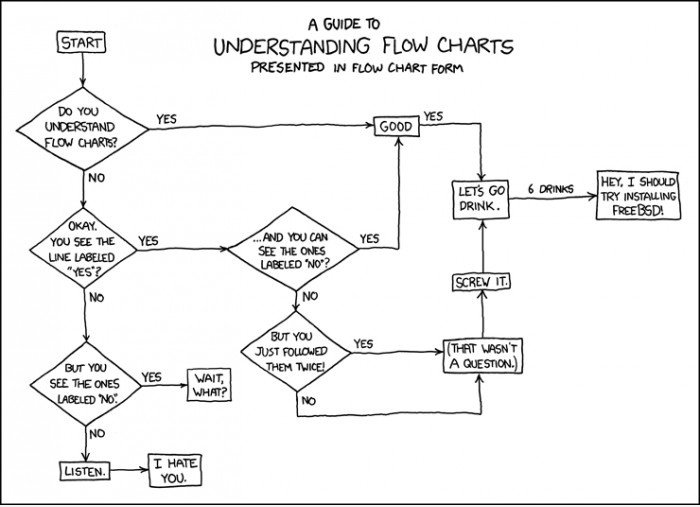 Ein Flussdiagramm zur Ablaufplan zu verstehen