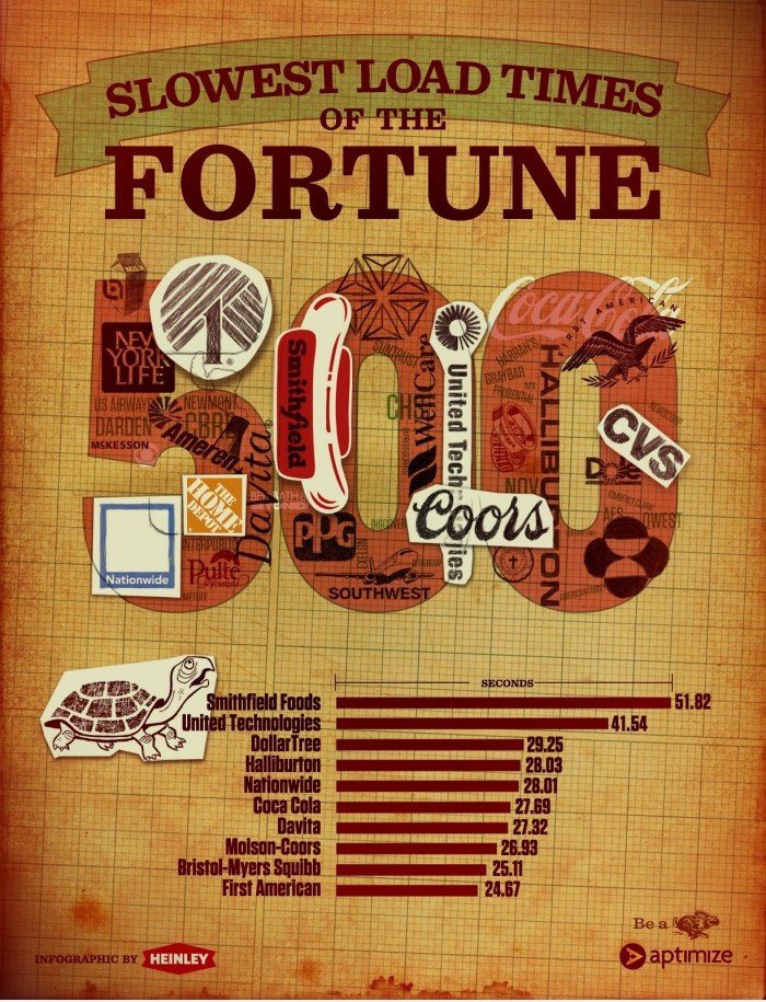 Der Langsamste Fortune 500 Websites
