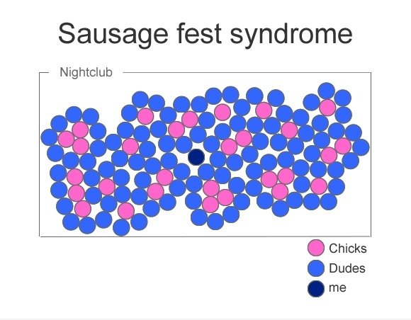 Sausage Fest-Syndrom