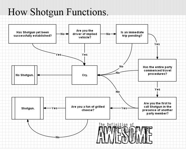 Wie Shotgun Funktionen