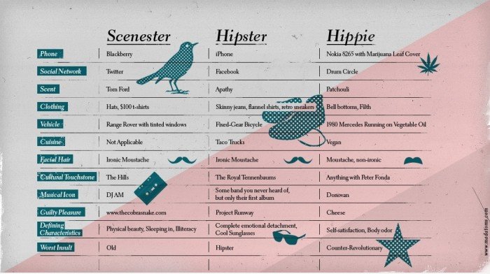 Scenester vs Hipster vs Hippie