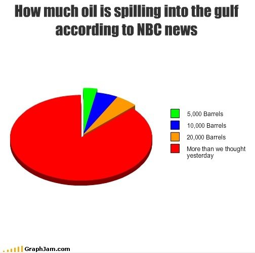 Wie viel Öl in den Golf verschütten nach NBC News