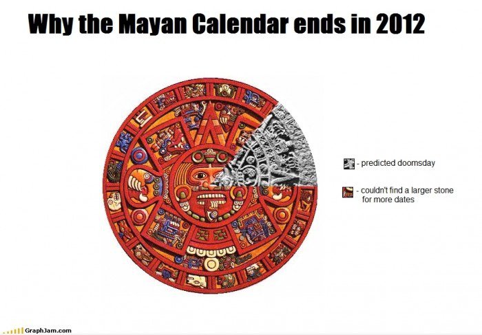 Warum der Maya-Kalender endet im Jahr 2012