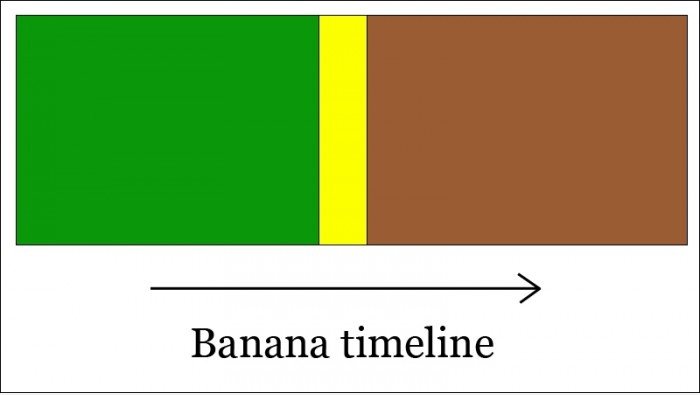 Banana Timeline