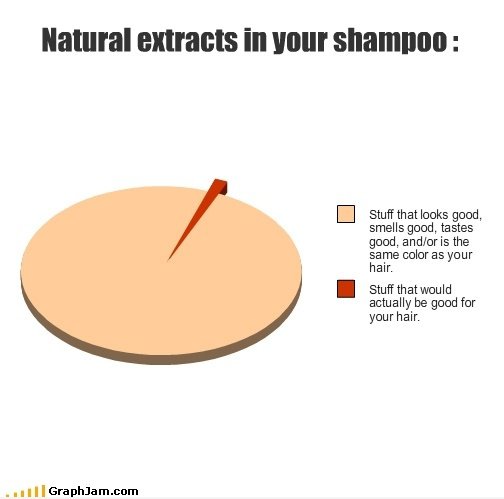 Natürliche Extrakte In Your Shampoo