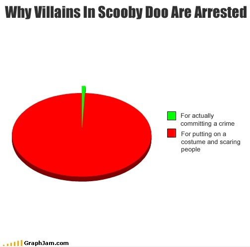 Warum Villains In Scooby Doo festgenommen