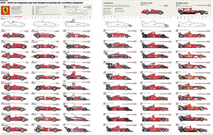 Evolution of Ferrari 1950-2010