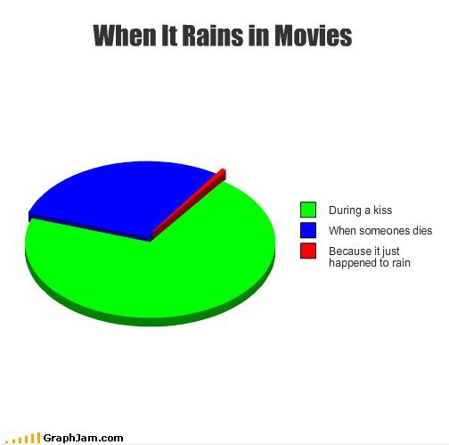 When It Rains In Movies