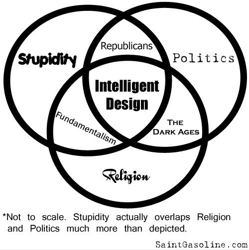 Stupidity + Religion + Politik Diagram