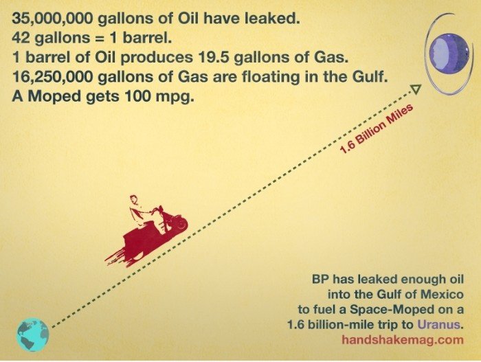 Verschüttetes Öl von BP könnte Macht ein Moped zu Uranus