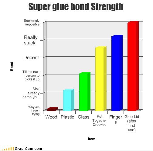 Super Glue Bond Strength