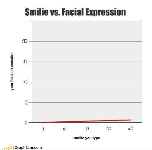 Smilie vs Gesichtsausdruck