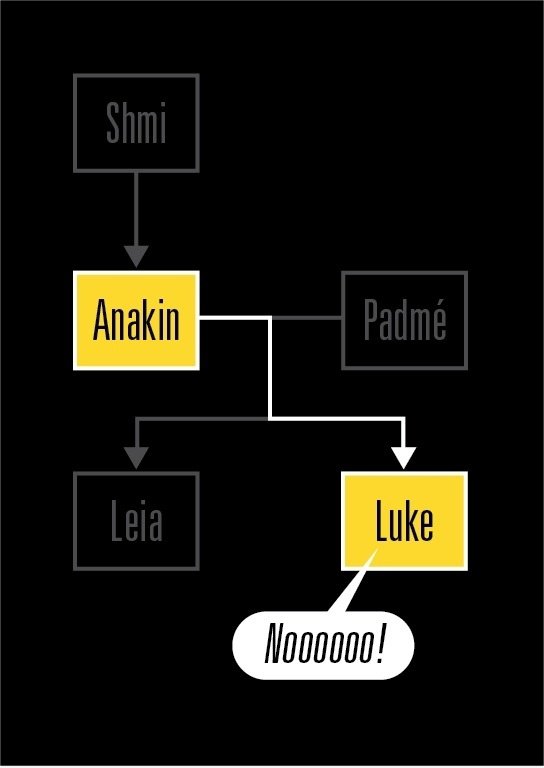 Skywalker Family Tree