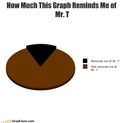 Mr. T graph