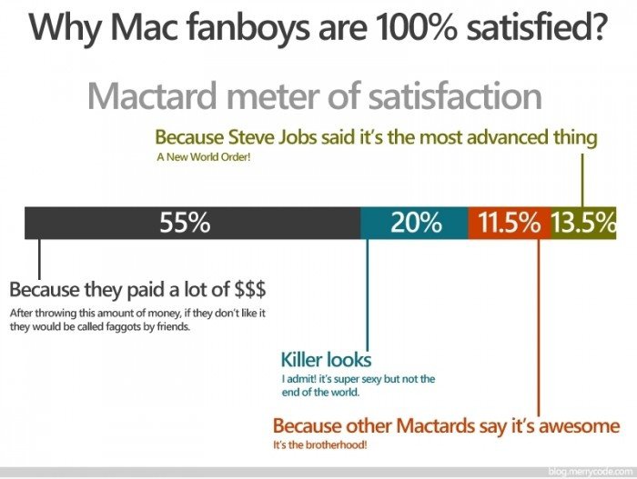 Warum Mac Fanboys 100% zufrieden sind?