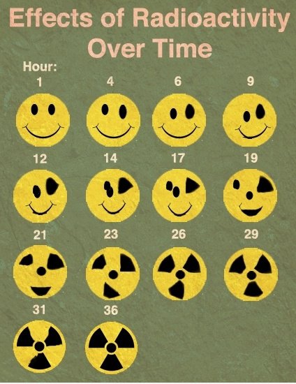 Auswirkungen von Radioaktivität im Laufe der Zeit