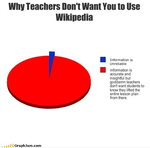 Warum Lehrer nicht Want You to Wikipedia verwenden