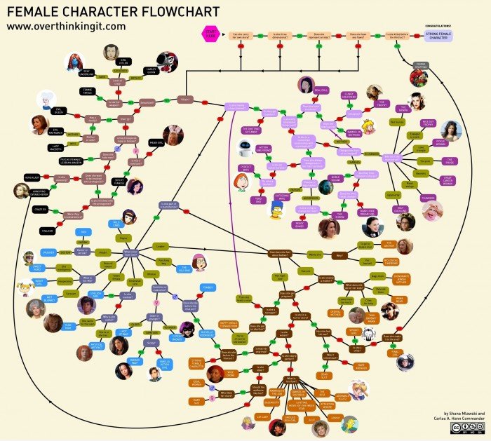 Flow-Girl-Diagramm