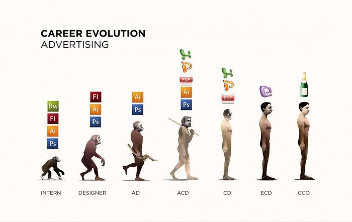 Karriere Evolution - Werbung