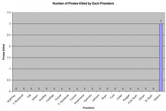 Anzahl der Pirates von jedem Präsidenten getötet