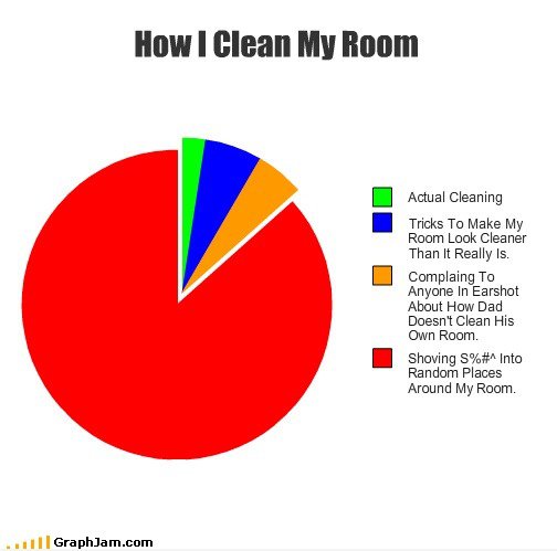 Wie reinige ich mein Zimmer ...