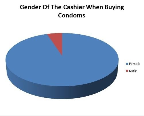 Geschlecht des Kassierers beim Kauf Kondome