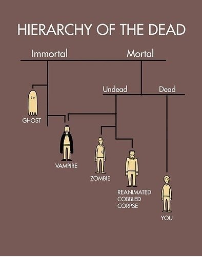 Hierarchy Of The Dead