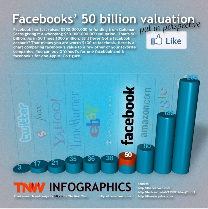 Facebooks "50 Milliarden Bewertung, in der Perspektive
