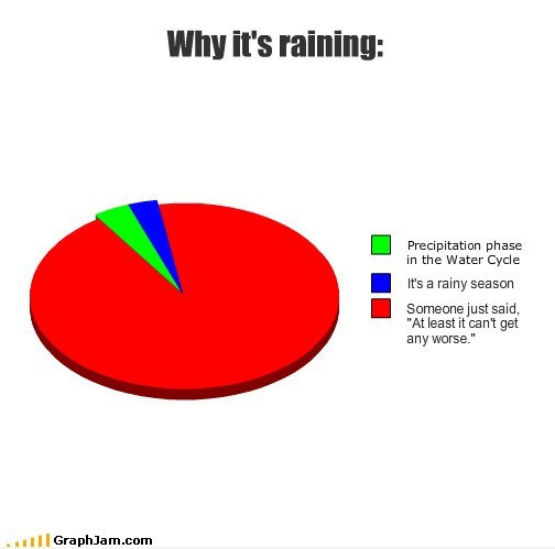 Warum es regnet ...