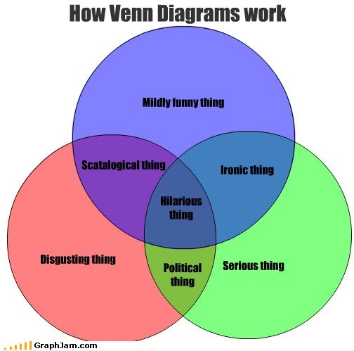 Venn-Diagramme: Die New Magnete?