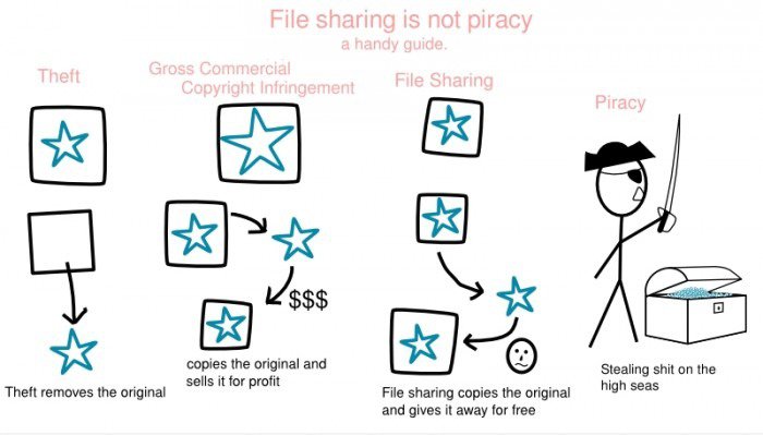 File Sharing ist nicht Piraterie