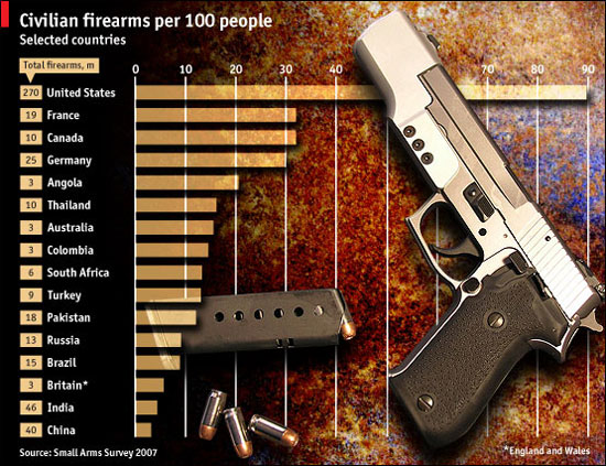 countries civilian firearms per 100 people