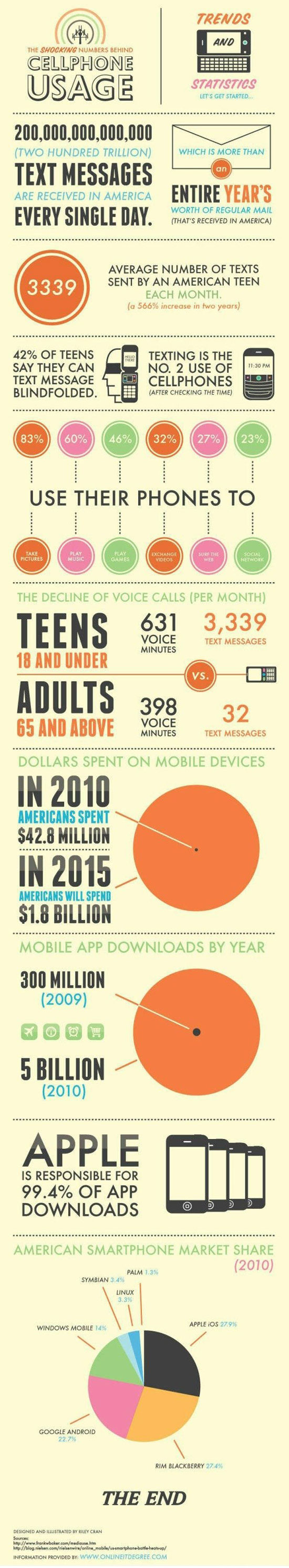 some stats behind cellphone usage