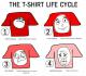 Das T-Shirt Lebenszyklus